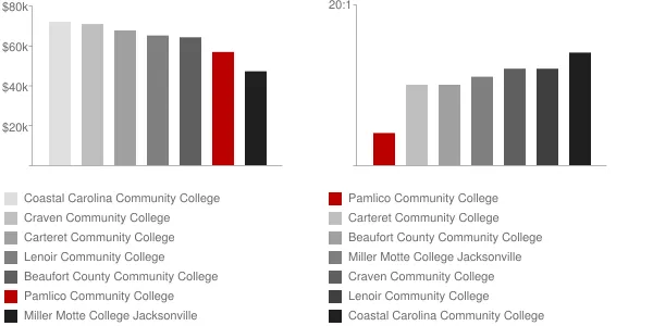 Pamlico Community College Faculty Compensation and Workload Chart