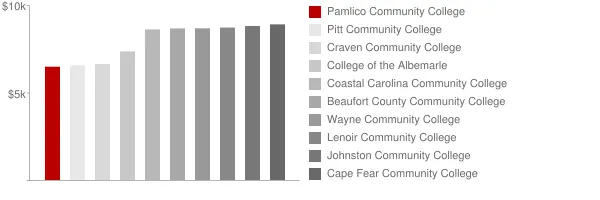 Pamlico Community College Tuition Comparison Chart