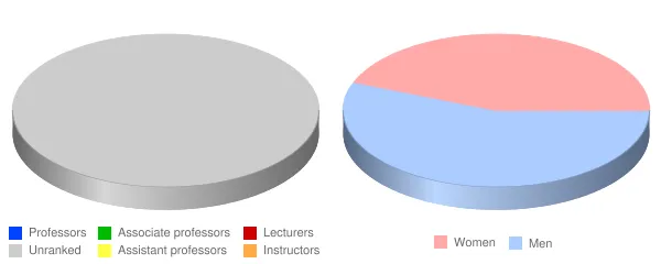 Paris Junior College Faculty Demographics Chart