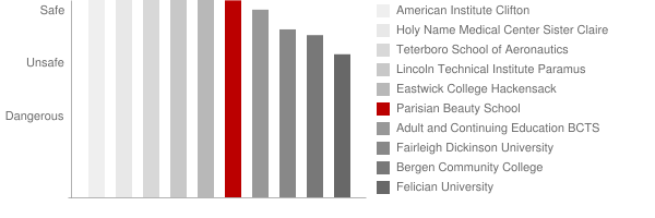 Parisian Beauty School Safety Chart