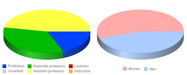 Park University Faculty Demographics Chart