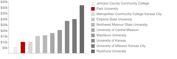 Park University Tuition Comparison Chart
