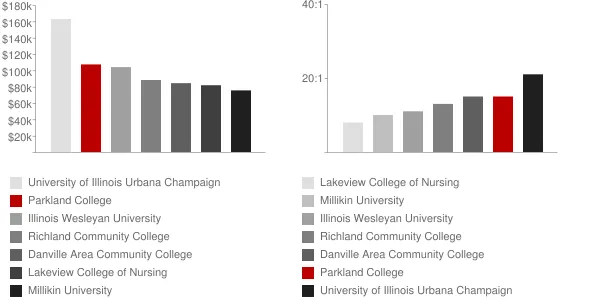 Parkland College Faculty Compensation and Workload Chart
