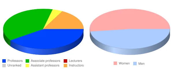 Parkland College Faculty Demographics Chart
