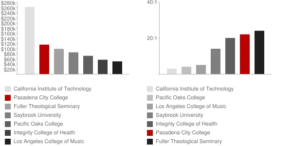 Pasadena City College Faculty Compensation and Workload Chart