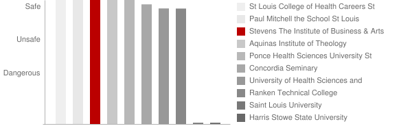 Stevens The Institute of Business & Arts Safety Chart