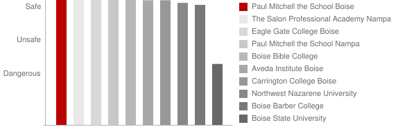Paul Mitchell the School Boise Safety Chart