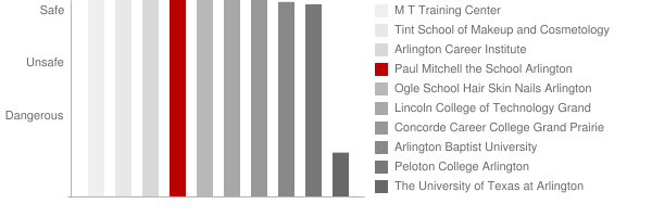 Paul Mitchell the School Arlington Safety Chart