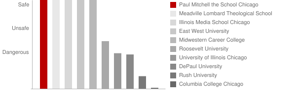 Paul Mitchell the School Chicago Safety Chart