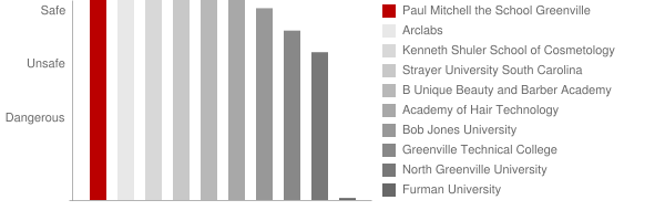 Paul Mitchell the School Greenville Safety Chart