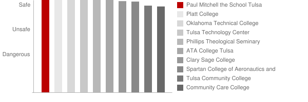 Paul Mitchell The School Tulsa Safety Chart