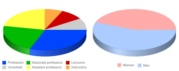 Paul Smiths College of Arts and Science Faculty Demographics Chart