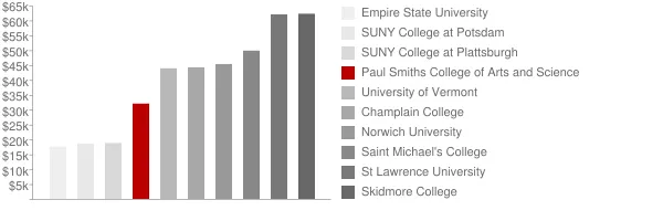 Paul Smiths College of Arts and Science Tuition Comparison Chart
