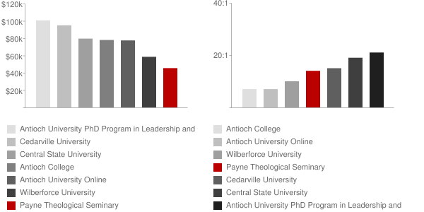 Payne Theological Seminary Faculty Compensation and Workload Chart
