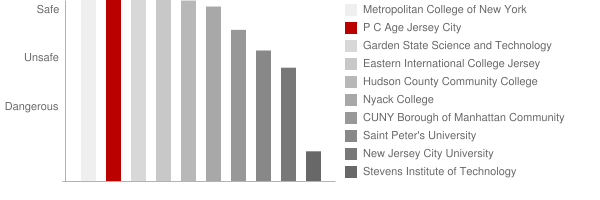 P C Age Jersey City Safety Chart