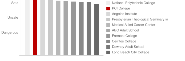 PCI College Safety Chart