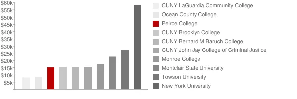 Peirce College Tuition Comparison Chart