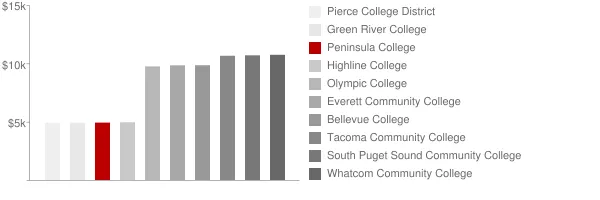 Peninsula College Tuition Comparison Chart