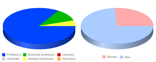 Pennsylvania Academy of the Fine Arts Faculty Demographics Chart