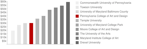 Pennsylvania College of Art and Design Tuition Comparison Chart