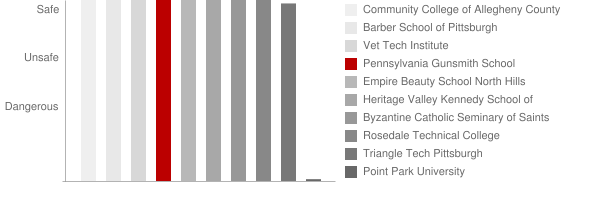 Pennsylvania Gunsmith School Safety Chart