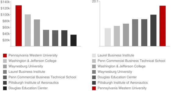 Pennsylvania Western University Faculty Compensation and Workload Chart
