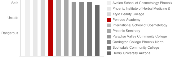 Penrose Academy Safety Chart