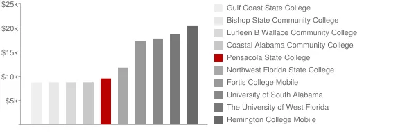 Pensacola State College Tuition Comparison Chart