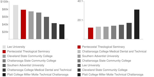 Pentecostal Theological Seminary Faculty Compensation and Workload Chart