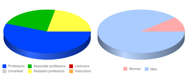 Pentecostal Theological Seminary Faculty Demographics Chart
