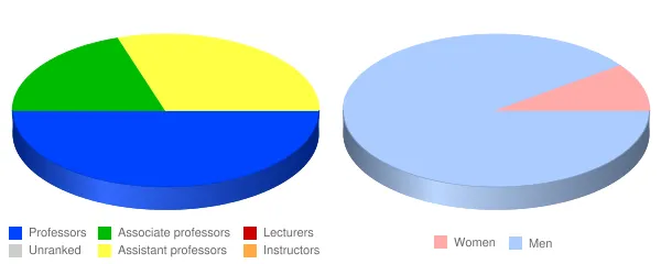 Pentecostal Theological Seminary Faculty Demographics Chart