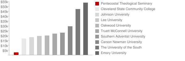 Pentecostal Theological Seminary Tuition Comparison Chart