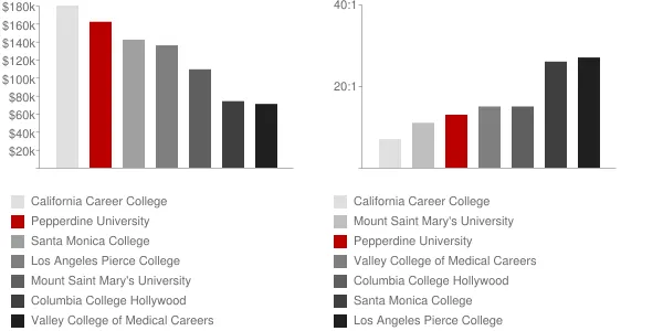 Pepperdine University Faculty Compensation and Workload Chart