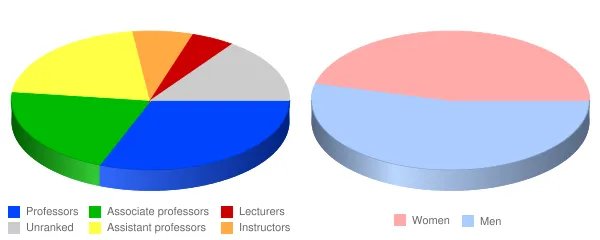 Pepperdine University Faculty Demographics Chart