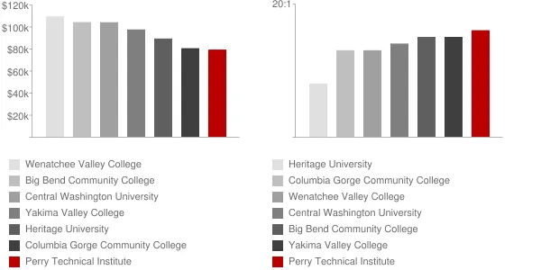 Perry Technical Institute Faculty Compensation and Workload Chart