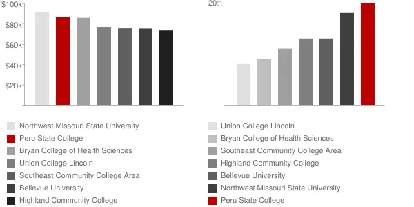 Peru State College Faculty Compensation and Workload Chart