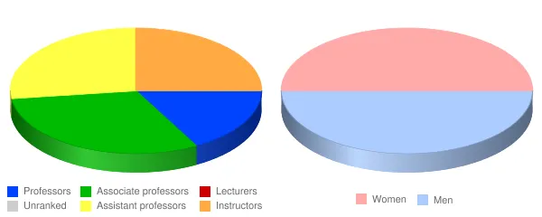 Peru State College Faculty Demographics Chart