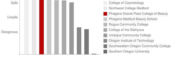Phagans Grants Pass College of Beauty Safety Chart