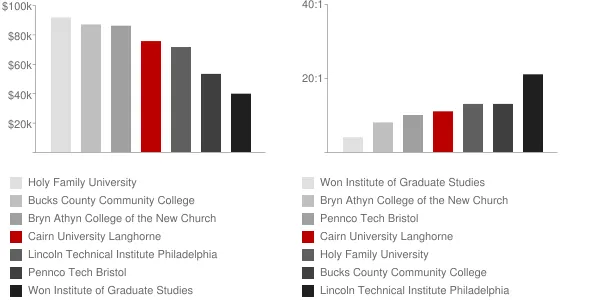 Cairn University Langhorne Faculty Compensation and Workload Chart