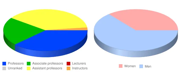 Cairn University Langhorne Faculty Demographics Chart