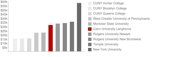 Cairn University Langhorne Tuition Comparison Chart