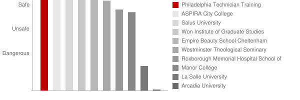 Philadelphia Technician Training Safety Chart