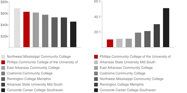 Phillips Community College of the University of Arkansas Faculty Compensation and Workload Chart