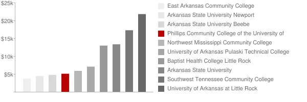 Phillips Community College of the University of Arkansas Tuition Comparison Chart