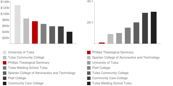 Phillips Theological Seminary Faculty Compensation and Workload Chart