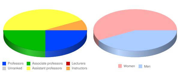 Phillips Theological Seminary Faculty Demographics Chart