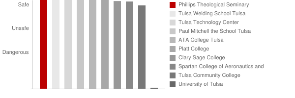 Phillips Theological Seminary Safety Chart