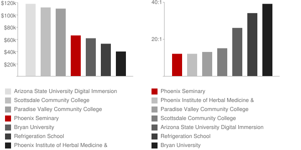 Phoenix Seminary Faculty Compensation and Workload Chart