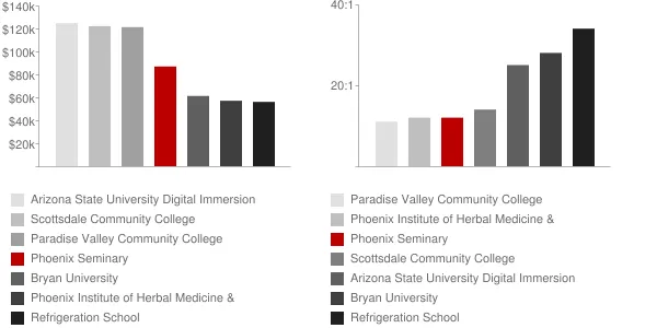Phoenix Seminary Faculty Compensation and Workload Chart