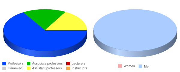 Phoenix Seminary Faculty Demographics Chart